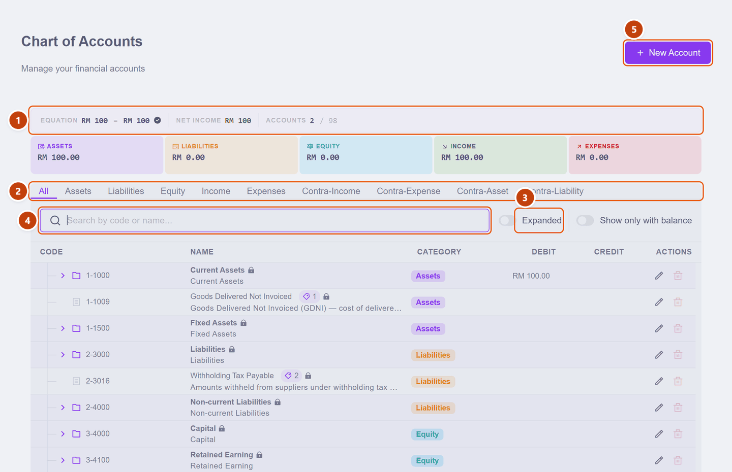 The Chart of Accounts screen with the summary strip, category filter, Expanded switch, search box and New Account button numbered