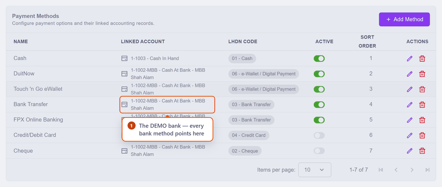The Payment Methods table with the Bank Transfer row's linked account called out as the demo bank
