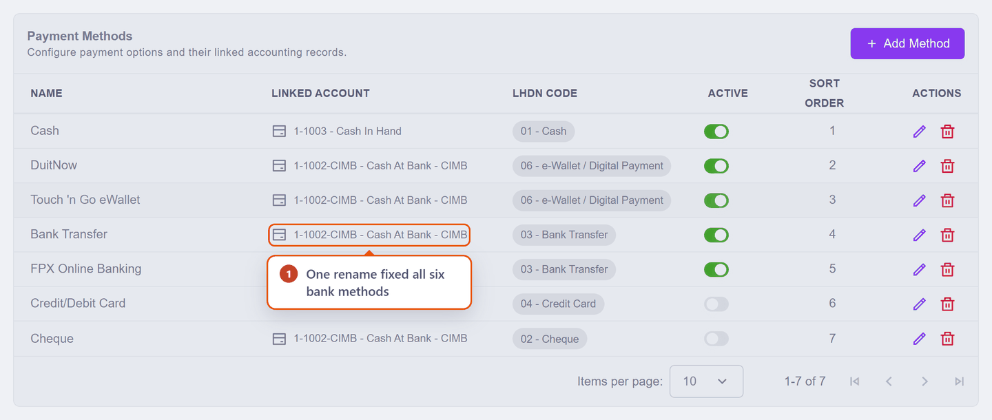 The Payment Methods table after the rename, every bank method now showing 1-1002-CIMB Cash At Bank CIMB
