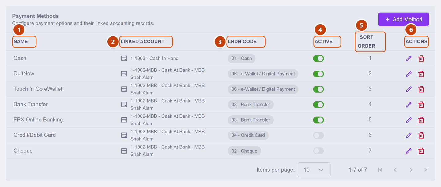 The Payment Methods table showing Cash, DuitNow, Touch n Go eWallet, Bank Transfer, FPX Online Banking, Credit/Debit Card and Cheque, with the five columns numbered
