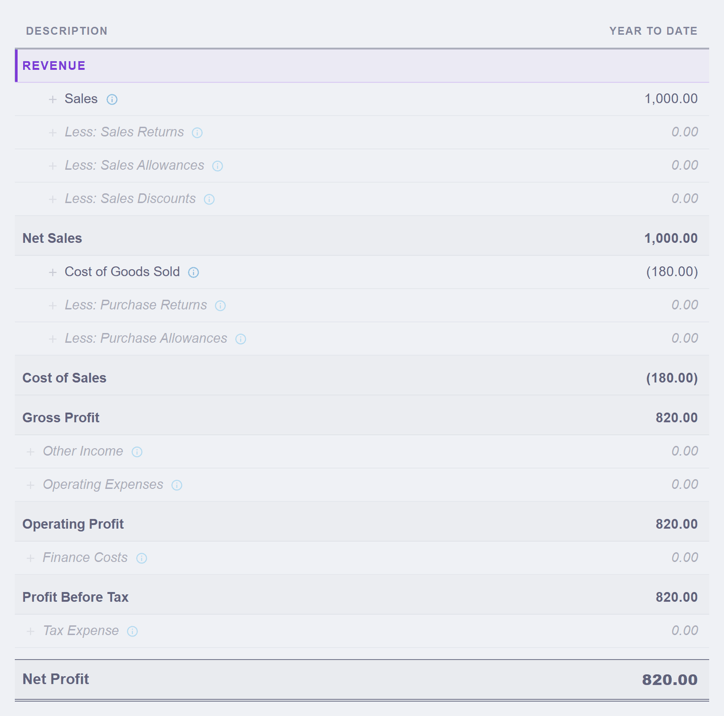 The full Profit and Loss statement, line by line: Sales 1,000.00, Net Sales 1,000.00, Cost of Sales in brackets 180.00, Gross Profit 820.00, and Net Profit 820.00 at the bottom